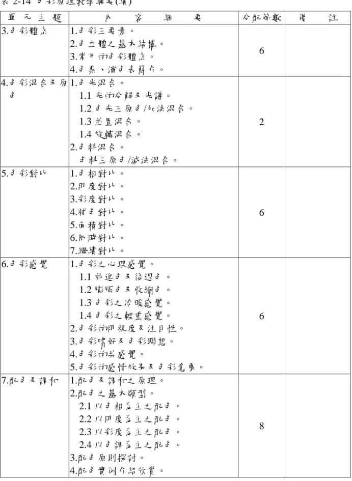 表 2-14  色彩原理教學綱要(續)  單  元  主  題  內    容    綱    要  分配節數  備    註  3.色彩體系 1.色彩三要素。  2.色立體之基本結構。  3.常用的色彩體系。  4.色票、演色表簡介。  6  4.色彩混合及原 色  1.色光混合。  1.1 光的分解及光譜。  1.2 色光三原色/加法混合。  1.3 並置混合。  1.4 旋轉混合。  2.色料混合。  色料三原色/減法混合。  2  5.色彩對比 1.色相對比。  2.明度對比。  3.彩度對比。  