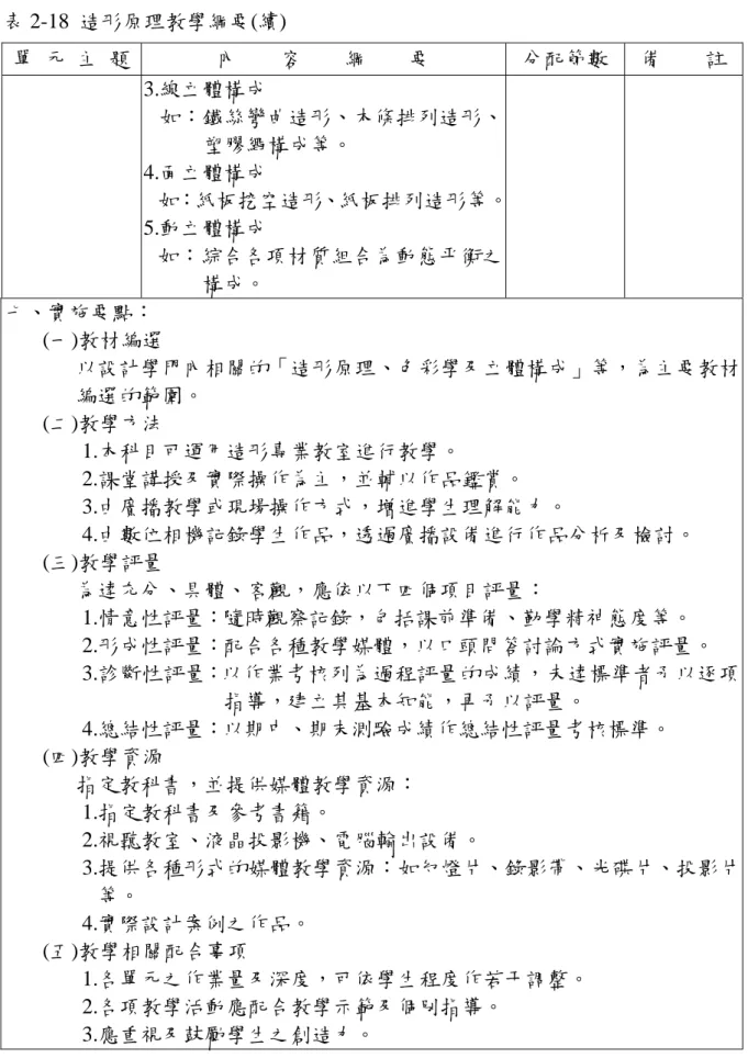 表 2-18  造形原理教學綱要(續)  單  元  主  題  內    容    綱    要  分配節數  備    註  3.線立體構成  如：鐵絲彎曲造形、木條排列造形、 塑膠繩構成等。  4.面立體構成  如：紙板挖空造形、紙板排列造形等。 5.動立體構成  如：綜合各項材質組合為動態平衡之 構成。  七、實施要點：  (一)教材編選  以設計學門內相關的「造形原理、色彩學及立體構成」等，為主要教材 編選的範圍。  (二)教學方法  1.本科目可運用造形專業教室進行教學。  2.課堂講授及實際操