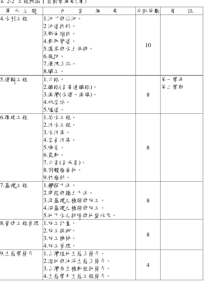 表 2-2 工程概論ⅠⅡ教學綱要(續)  單  元  主  題  內    容    綱    要  分配節數  備    註  4.水利工程 1.河川與治河。  2 河道挾砂。  3.斷面縮狹。  4.截取彎道。  5.護岸與水土保持。  6.堤防。  7.灌溉系統。  8.壩工。  10  5.運輸工程 1.公路。  2.鐵路(含高速鐵路)。  3.港灣(水運、港埠)。  4.航空站。  5.隧道。  8  第一學年 第二學期  6.環境工程 1.給水工程。  2.污水工程。  3.水污染。  4.空氣