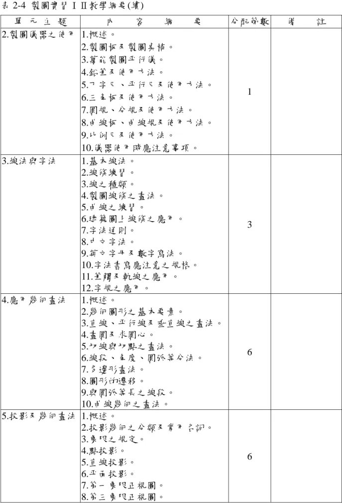 表 2-4  製圖實習ⅠⅡ教學綱要(續)  單  元  主  題  內    容    綱    要  分配節數  備    註  2.製圖儀器之使用 1.概述。  2.製圖板及製圖桌椅。  3.萬能製圖平行儀。  4.鉛筆及使用方法。  5.丁字尺、平行尺及使用方法。  6.三角板及使用方法。  7.圓規、分規及使用方法。  8.曲線板、曲線規及使用方法。  9.比例尺及使用方法。  10.儀器使用時應注意事項。  1   3.線法與字法  1.基本線法。  2.線條練習。  3.線之種類。  4.製圖線