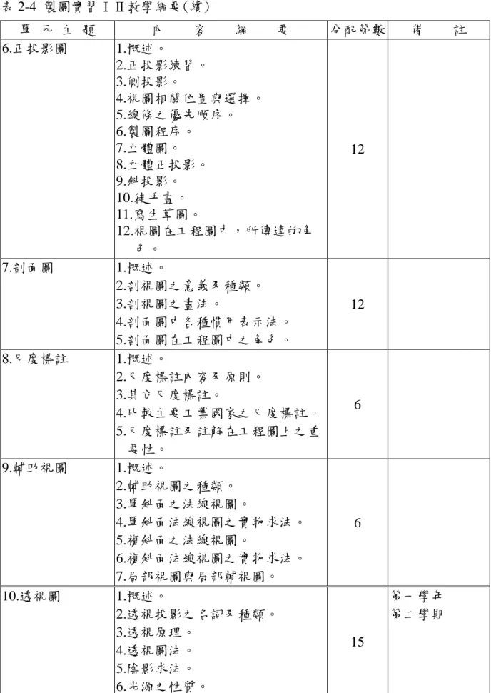 表 2-4 製圖實習ⅠⅡ教學綱要(續)  單  元  主  題  內    容    綱    要  分配節數  備    註  6.正投影圖  1.概述。  2.正投影練習。  3.側投影。  4.視圖相關位置與選擇。  5.線條之優先順序。  6.製圖程序。  7.立體圖。  8.立體正投影。  9.斜投影。  10.徒手畫。  11.寫生草圖。  12.視圖在工程圖中，所傳達的角 色。  12  7.剖面圖 1.概述。  2.剖視圖之意義及種類。  3.剖視圖之畫法。  4.剖面圖中各種慣用表示法。 
