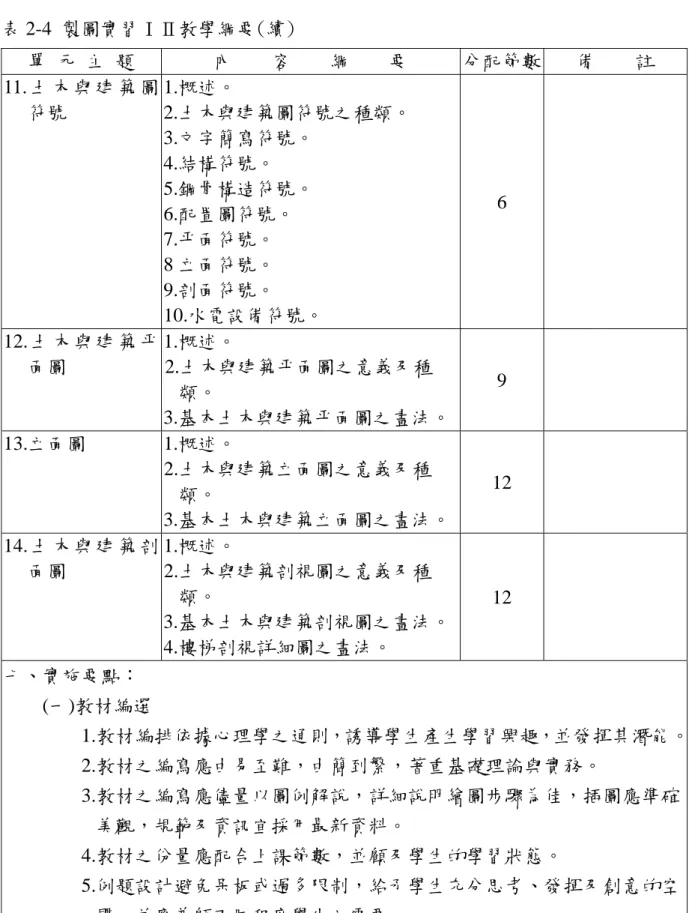 表 2-4 製圖實習ⅠⅡ教學綱要(續)  單  元  主  題  內    容    綱    要  分配節數  備    註  11. 土 木 與 建 築 圖 符號  1.概述。  2.土木與建築圖符號之種類。  3.文字簡寫符號。  4.結構符號。  5.鋼骨構造符號。  6.配置圖符號。  7.平面符號。  8 立面符號。  9.剖面符號。  10.水電設備符號。  6  12