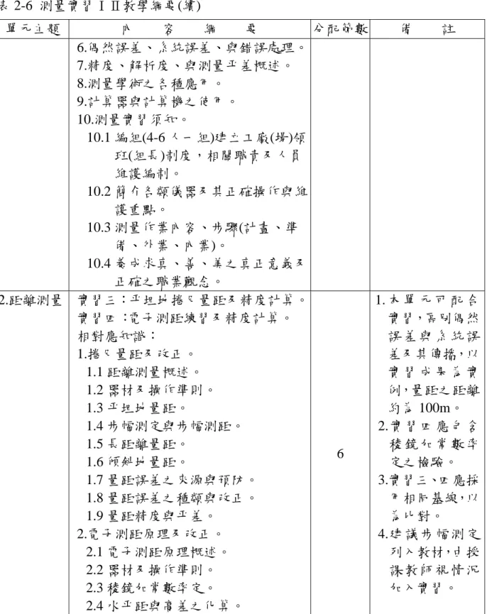 表 2-6  測量實習ⅠⅡ教學綱要(續)  單元主題  內    容    綱    要  分配節數 備    註  6.偶然誤差、系統誤差、與錯誤處理。 7.精度、解析度、與測量平差概述。  8.測量學術之各種應用。  9.計算器與計算機之使用。  10.測量實習須知。  10.1 編組(4-6 人一組)建立工廠(場)領 班(組長)制度，相關職責及人員 維護編制。  10.2 簡介各類儀器及其正確操作與維 護重點。  10.3 測量作業內容、步驟(計畫、準 備、外業、內業)。  10.4 養成求真、善、美