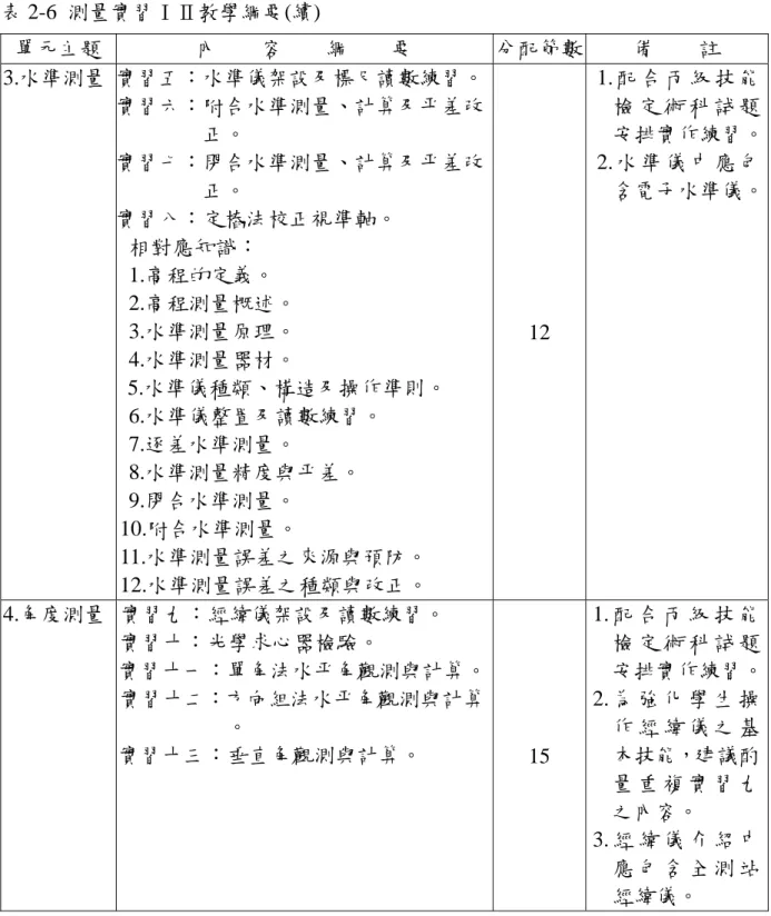 表 2-6  測量實習ⅠⅡ教學綱要(續)  單元主題  內    容    綱    要  分配節數 備    註  3.水準測量  實習五：水準儀架設及標尺讀數練習。 實習六：附合水準測量、計算及平差改 正。  實習七：閉合水準測量、計算及平差改 正。  實習八：定樁法校正視準軸。  相對應知識：  1.高程的定義。  2.高程測量概述。  3.水準測量原理。  4.水準測量器材。  5.水準儀種類、構造及操作準則。  6.水準儀整置及讀數練習。  7.逐差水準測量。  8.水準測量精度與平差。  9.閉