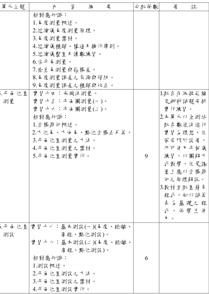 表 2-6  測量實習ⅠⅡ教學綱要(續)  單元主題  內    容    綱    要  分配節數 備    註  相對應知識：  1.角度測量概述。  2.經緯儀角度測量原理。  3.角度測量器材。  4.經緯儀種類、構造及操作準則。  5.經緯儀整置及讀數練習。  6.水平角測量。  7.垂直角測量與指標差。  8.角度測量誤差之來源與預防。  9.角度測量誤差之種類與改正。  5.平面位置 測量  實習十四：光線法測量。  實習十五：平面圖測量(一)。  實習十六：平面圖測量(二)。  相對應知識：