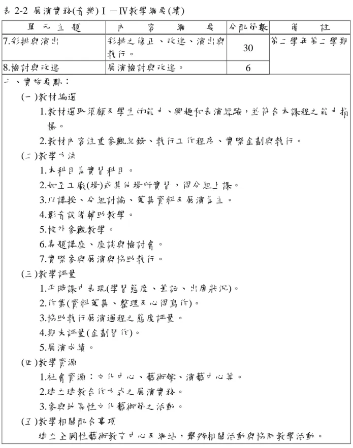 表 2-2  展演實務(音樂)Ⅰ－Ⅳ教學綱要(續)  單  元  主  題  內    容    綱    要  分配節數 備    註  7.彩排與演出  彩排之修正、改進、演出與 執行。  30  8.檢討與改進  展演檢討與改進。  6  第二學年第二學期 七、實施要點：  (一)教材編選  1.教材選取須顧及學生的能力、興趣和表演經驗，並符合本課程之能力指 標。  2.教材內容注重參觀紀錄、執行工作程序、實際企劃與執行。  (二)教學方法  1.本科目為實習科目。  2.如至工廠(場)或其他場所實習