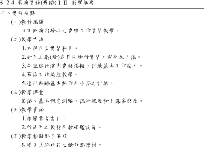 表 2-4  展演實務(舞蹈)ⅠⅡ  教學綱要  七、實施要點  (一)教材編選  以不同演出場次之實際工作實習教學。  (二)教學方法  1.本科目為實習科目。  2.如至工廠(場)或其他場所實習，得分組上課。  3.分組進行演出實務模擬，訓練基本工作能力。  4.幕後工作編組教學。  5.進行舞蹈基本動作及小品之訓練。  (三)教學評量  筆試、基本概念測驗、認知程度和上課參與度。  (四)教學資源  1.相關參考書目。  2.所使用之教材及軟硬體設備。  (五)教學相關配合事項  具備多系統功能之錄放