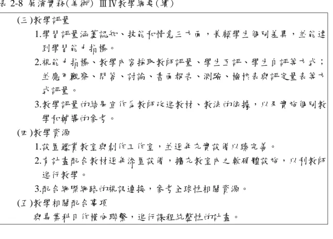 表 2-8 展演實務(美術) ⅢⅣ教學綱要(續)  (三)教學評量  1.學習評量涵蓋認知、技能和情意三方面，兼顧學生個別差異，並能達 到學習能力指標。  2.視能力指標、教學內容採取教師評量、學生互評、學生自評等方式； 並應用觀察、問答、討論、書面報告、測驗、檢核表與評定量表等方 式評量。  3.教學評量的結果宜作為教師改進教材、教法的依據，以及實施個別教 學和輔導的參考。  (四)教學資源  1.設置鑑賞教室與創作工作室，並逐年充實設備以臻完善。  2.有計畫配合教材逐年添置設備，擴充教室內之軟硬體設施