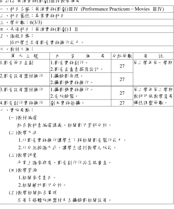 表 2-12  展演實務(影劇)ⅢⅣ教學綱要  一、科目名稱：展演實務(影劇)ⅢⅣ (Performance Practicum－Movies  ⅢⅣ)  二、科目屬性：專業實務科目  三、學分數：6(3/3)  四、先修科目：展演實務(影劇) I  Ⅱ  五、課程目標：  協助學生具備影音實務操作能力。  六、教材大綱：  單  元  主  題  內    容    綱    要  分配節數 備    註  1.影音節目企劃 1.影音實務創作。  2.影音企畫書撰寫設計。  27  2.影音設備器材操作 
