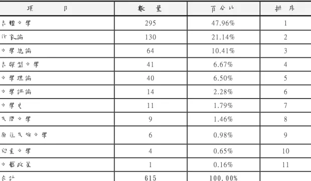 表 4-2-2  閩 粵 地 區 台 灣 文 學 研 究 論 文 主 題 數 量 分 析 表   項       目   數   量   百 分 比   排  序   各 體 文 學   2 9 5  4 7 