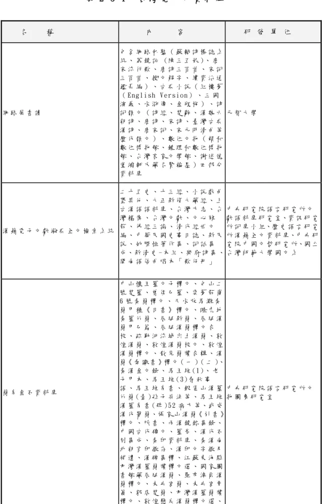 表 2-3-1  台 灣 電 子 化 資 料 庫       名     稱         內      容       研  發  單  位   網 路 展 書 讀   包 含 網 路 私 塾 （ 蘇 軾 詩 標 誌 系統 、 荔 鏡 記   (陳 三 五 娘 ) 、 唐宋 流 行 歌 、 唐 詩 三 百 首 、 宋 詞三 百 首 、 搜 文 解 字 、 續 資 治 通鑑 長 編 ） 、 古 典 小 說 （ 紅 樓 夢（ E n g l i s h   V e r s i o n ） 、 三 國演 義 