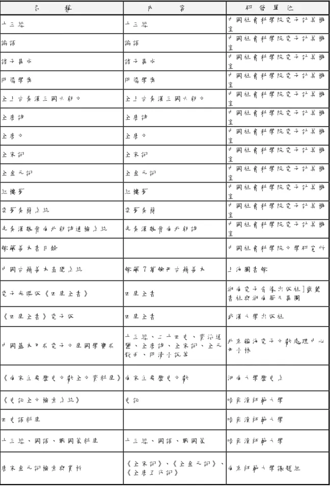 表 2-3-2  中 國 大 陸 電 子 化 資 料 庫          名      稱         內      容        研  發  單  位    十 三 經   十 三 經   中 國 社 會 科 學 院 電 子 計 算 機 室   論 語   論 語   中 國 社 會 科 學 院 電 子 計 算 機 室   諸 子 集 成   諸 子 集 成   中 國 社 會 科 學 院 電 子 計 算 機 室   明 儒 學 案   明 儒 學 案   中 國 社 會 科 學 院 電 子 計