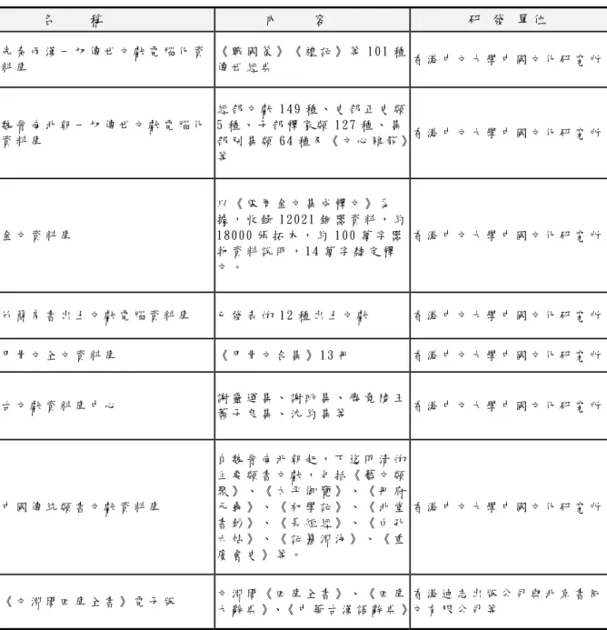 表 2-3-3  香 港 地 區 電 子 化 資 料 庫        名     稱          內     容           研  發  單 位    先 秦 兩 漢 一 切 傳 世 文 獻 電 腦 化 資 料 庫    《 戰 國 策 》 《 禮 記 》 等 10 1 種傳 世 經 典    香 港 中 文 大 學 中 國 文 化 研 究 所 魏 晉 南 北 朝 一 切 傳 世 文 獻 電 腦 化 資 料 庫    經 部 文 獻 1 4 9 種 、 史 部 正 史 類5 種 、 子 部 