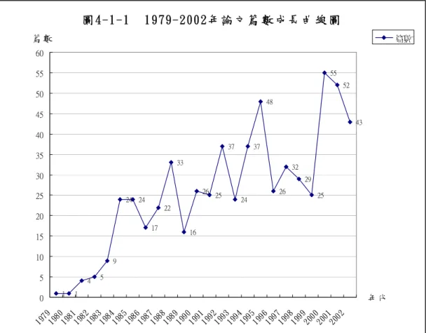 圖 4-1-1  1979-2002年 論 文 篇 數 成 長 曲 線 圖 1 1 4 5 9 24 24 17 22 33 16 26 25 37 24 37 48 26 32 29 25 55 52 43 051015202530354045505560 19 79 19 80 19 81 19 82 19 83 19 84 19 85 198 6 198 7 198 8 198 9 199 0 199 1 19 92 19 93 19 94 19 95 19 96 19 97 19 98 19 99 