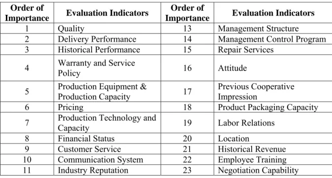 Table 5.2:  Dickson’s 23 evaluation index on supplier selection 