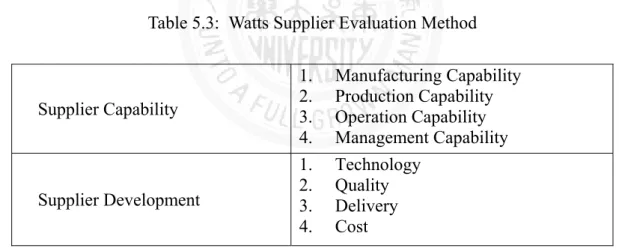 Table 5.3:  Watts Supplier Evaluation Method 