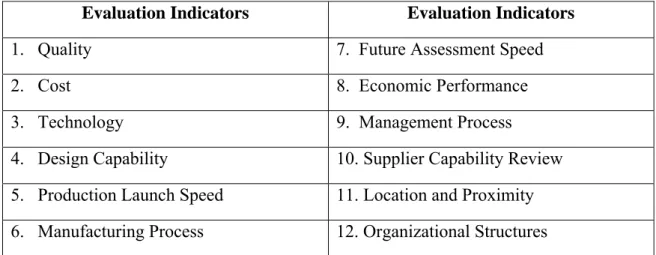 Table 5.4:  Ellram’s Supplier Selection Indicators 