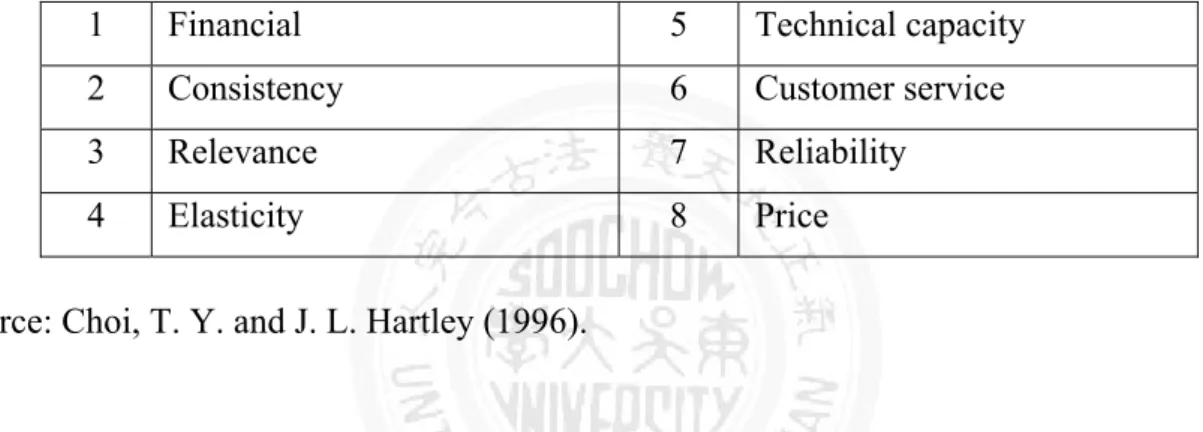Table 5.7:  The Main Evaluation Index Survey 