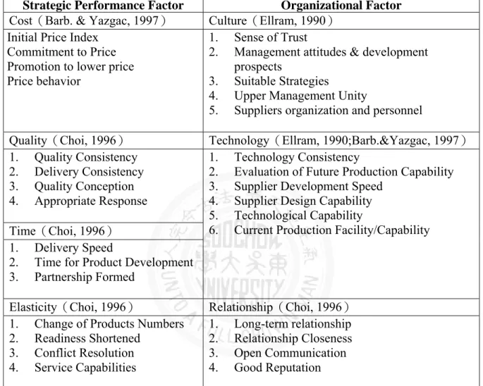 Table 5.10:  Suppliers Selection Indicators 