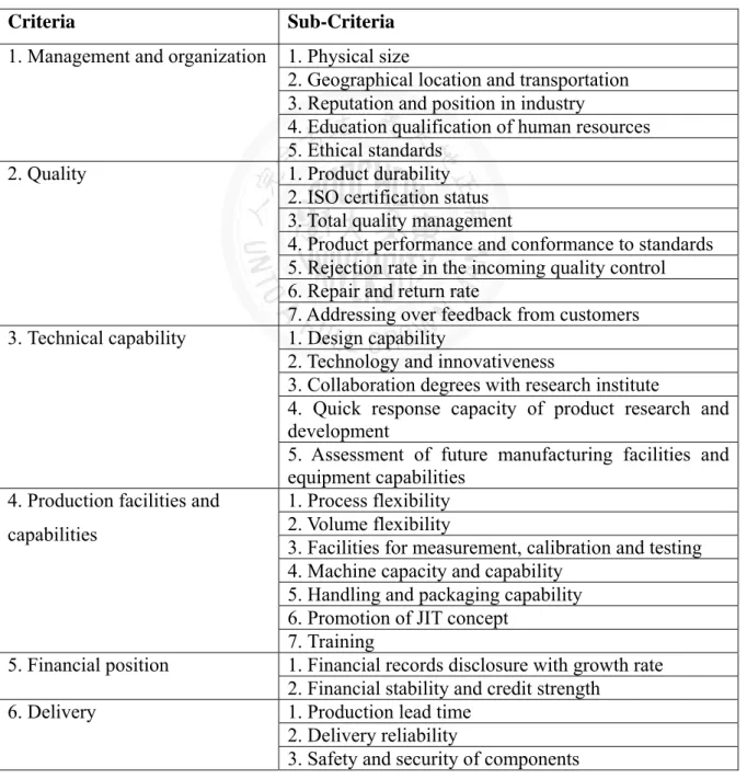 Table 5.11:  Model in determining supplier selection  Criteria Sub-Criteria  1. Management and organization  1