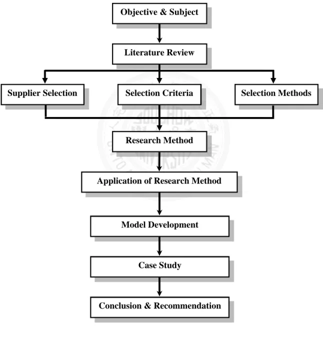 Figure 4.1 Research Process 
