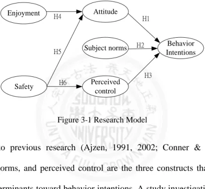 Figure 3-1 Research Model 