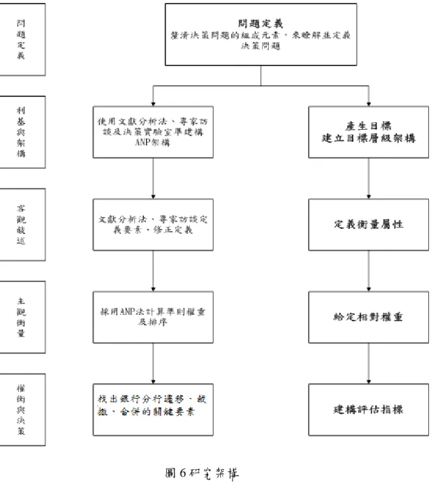 圖 6 研究架構 