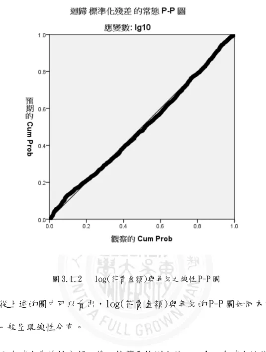 圖 3.1.2   log(花費金額)與年紀之線性 P-P 圖 從上述的圖中可以看出，log(花費金額)與年紀的 P-P 圖如同本文所預 期的一般呈現線性分布。 而在確定為線性分部之後，接著要檢測它的 p-value 來確定這份資料 的可信賴度。 係數 a 非標準化係數 標準化係數 顯著性 年齡 .001 1.484 .138 a.應變數:金額取 log 表 3.1.1   花費金額取 log 與年紀間可信賴度