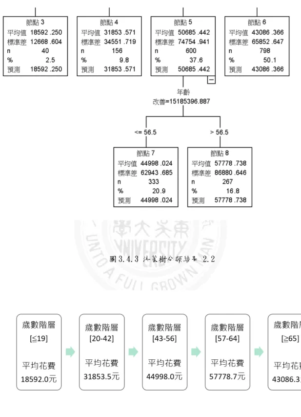 圖 3.4.3 決策樹分類結果 2.2