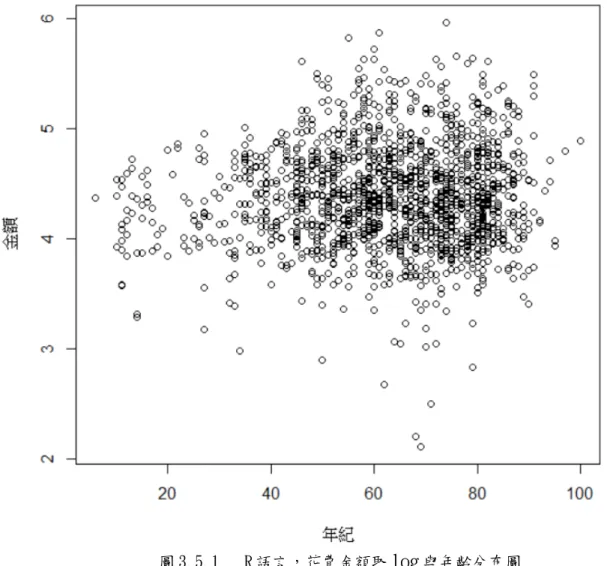 圖 3.5.1   R 語言，花費金額取 log 與年齡分布圖