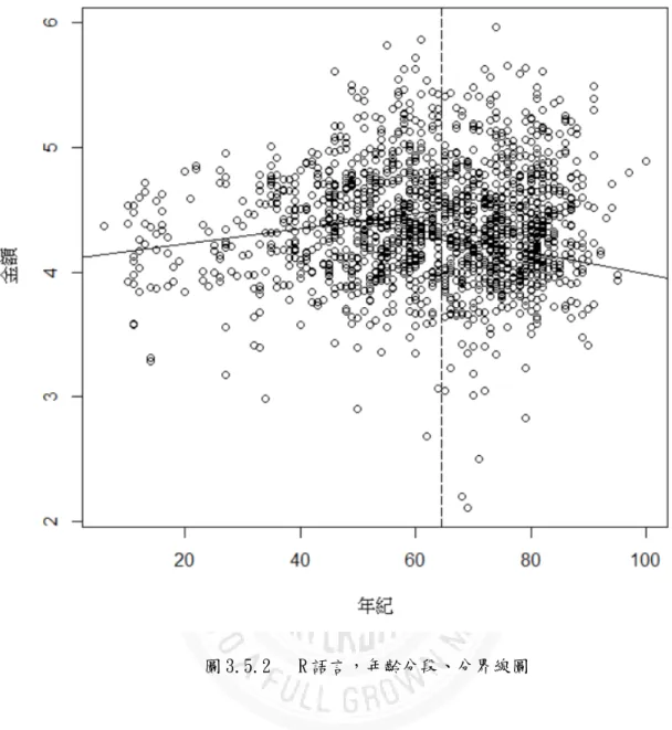 圖 3.5.2   R 語言，年齡分段、分界線圖 畫好上述的分段圖以及分界線後，可以明確地看出，花費金額在年齡 64.5 歲前後果真呈現了一個分段的樣貌，接下來就是將我們的變數帶入公 式中的 Β ι (x)與 Β γ (x)。函數 Β ι (x)為年齡變數 x 小於本文所選取的分 界線 c 值 64.5，而 Β γ (x)即是年齡變數 x 大所選取的分界線 c 值 64.5。 因此函數 Β ι (x)與 Β γ (x)範圍值分別為:「64.5-x」和「x-64.5」， 再將 Β ι (x)與 Β γ (x)