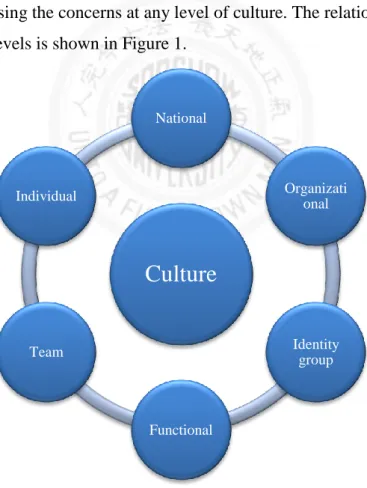 Figure 1 Coherent relationship between six levels of culture  Source: Cultural Orientation Approach (2016) 