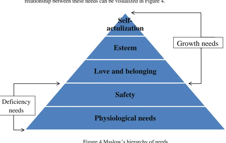 Figure 4 Maslow’s hierarchy of needs  Source: Motivation and personality (Maslow,1954) 