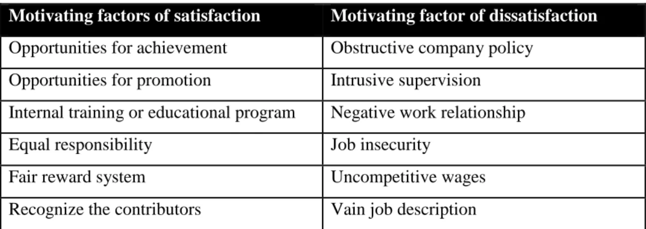 Figure 5 Relationship between satisfaction and dissatisfaction  Source: The Motivation to Work (Herzberg,1959) Dissatisfied 