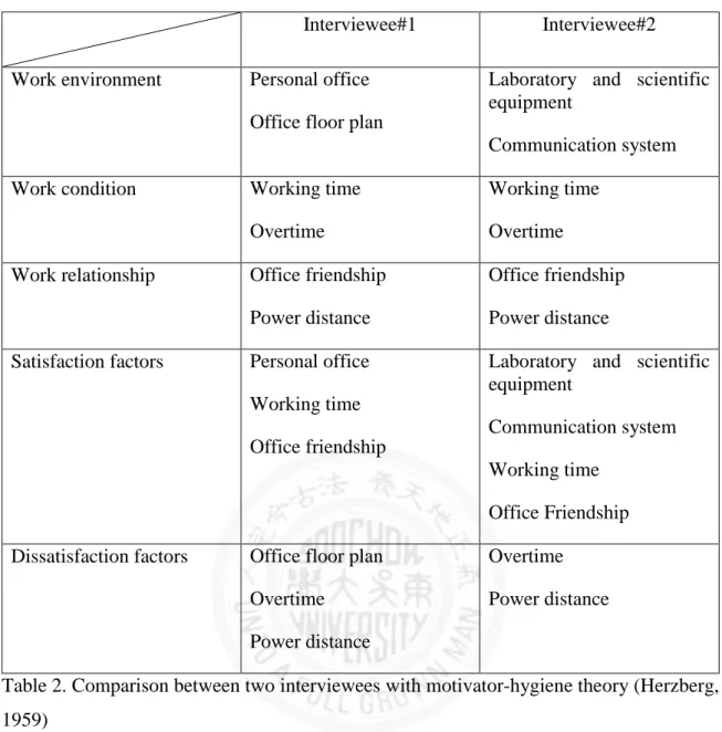 Table 2. Comparison between two interviewees with motivator-hygiene theory (Herzberg,  1959) 