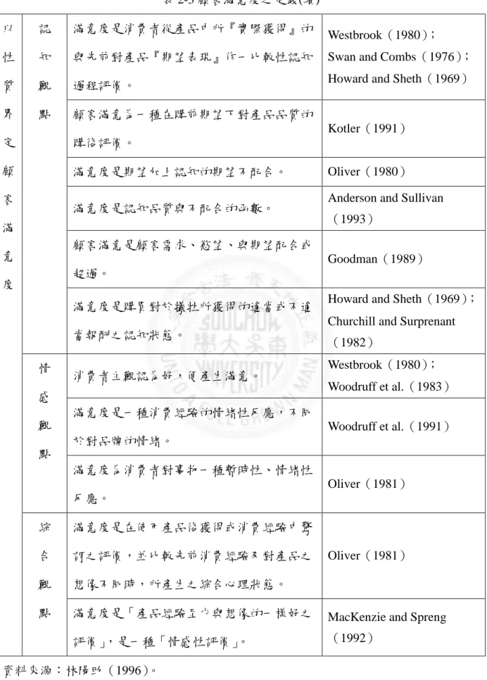 表 2-3 顧客滿意度之定義(續)  以 性 質 界 定 顧 客 滿 意 度  認 知 觀 點  滿意度是消費者從產品中所『實際獲得』的與先前對產品『期望表現』作一比較性認知過程評價。  Westbrook（1980） ；  Swan and Combs（1976） ； Howard and Sheth（1969） 