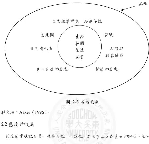 圖 3  品牌的意涵  圖  2-3  品牌意義  資料來源：Aaker（1996）。  2.6.2 態度的定義  態度通常被認為是一種持久性、一致性，且具有正面或負面的評估。但不同領域的 學者對態度就有不同的看法，下列四種是過去常被引用的態度定義。  1