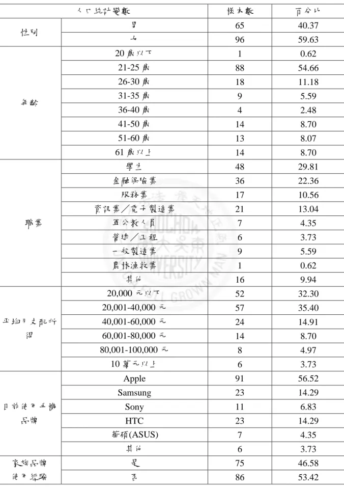 表 4-1  第一階段問卷樣本結構分析表  人口統計變數  樣本數  百分比  性別  男  65  40.37  女  96  59.63  年齡  20 歲以下  1  0.62 21-25 歲 88  54.66 26-30 歲 18 11.18 31-35 歲 9 5.59  36-40 歲  4  2.48  41-50 歲  14  8.70  51-60 歲  13  8.07  61 歲以上  14  8.70    職業  學生  48  29.81 金融保險業 36 22.36 服務業 