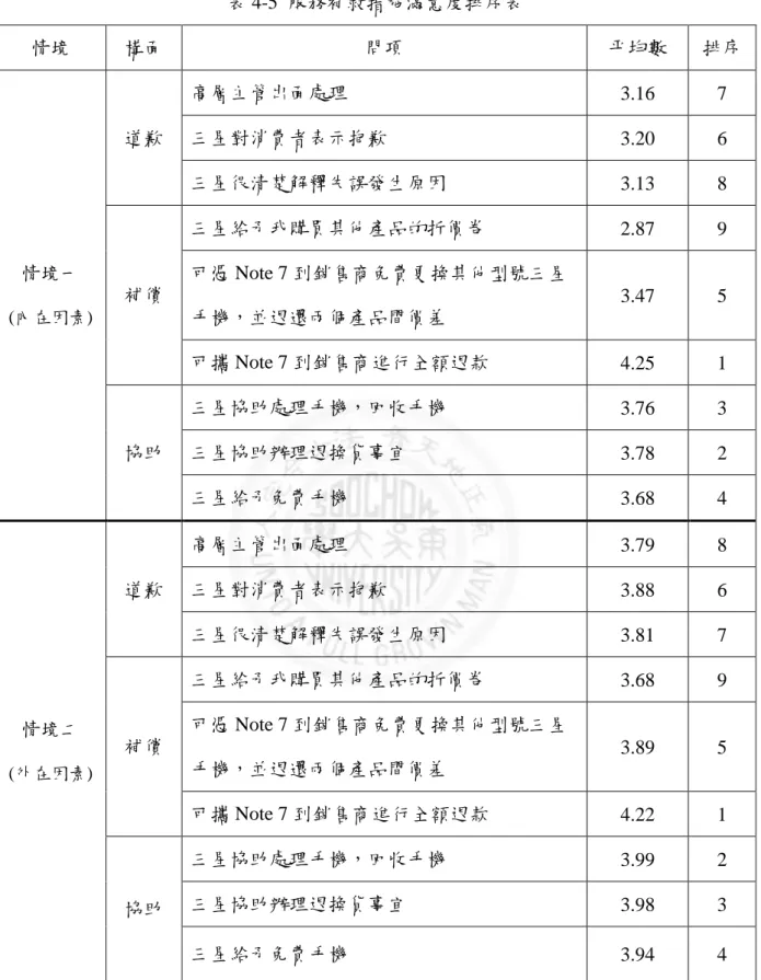 表 4-5  服務補救措施滿意度排序表  情境  構面  問項  平均數  排序  情境一  (內在因素) 道歉  高層主管出面處理  3.16  7 三星對消費者表示抱歉 3.20 6 三星很清楚解釋失誤發生原因 3.13 8 補償 三星給予我購買其他產品的折價卷 2.87 9 可憑 Note 7 到銷售商免費更換其他型號三星手機，並退還兩個產品間價差 3.47 5  可攜 Note 7 到銷售商進行全額退款  4.25  1  協助  三星協助處理手機，回收手機  3.76  3 三星協助辦理退換貨事宜