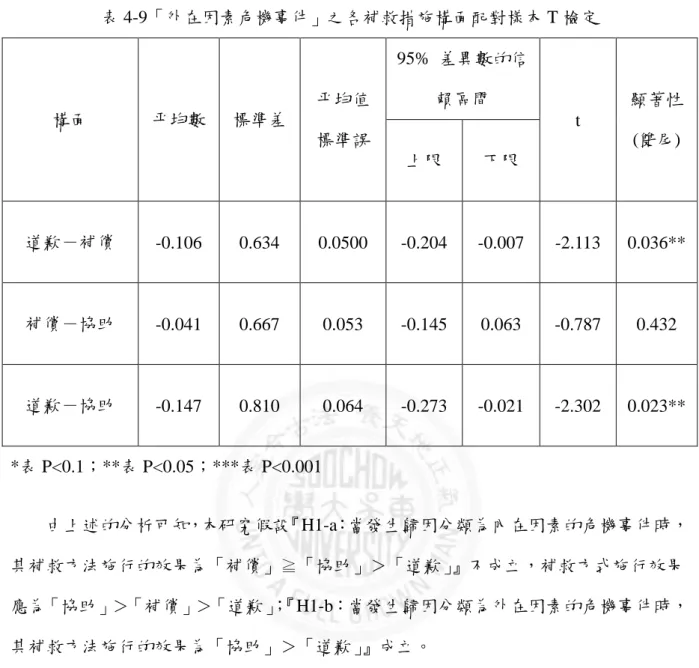 表 4-9「外在因素危機事件」之各補救措施構面配對樣本 T 檢定  構面  平均數  標準差  平均值  標準誤  95%  差異數的信賴區間  t  顯著性   (雙尾)  上限  下限  道歉－補償  -0.106  0.634  0.0500  -0.204  -0.007  -2.113  0.036**  補償－協助  -0.041  0.667  0.053  -0.145  0.063  -0.787  0.432  道歉－協助  -0.147  0.810  0.064  -0.273  -