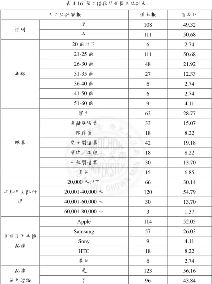 表 4-16  第二階段問卷樣本統計表  人口統計變數  樣本數  百分比  性別  男  108  49.32  女  111  50.68  年齡  20 歲以下  6  2.74 21-25 歲 111  50.68 26-30 歲 48 21.92 31-35 歲  27  12.33  36-40 歲  6  2.74  41-50 歲  6  2.74  51-60 歲  9  4.11  職業  學生  63  28.77 金融保險業 33 15.07 服務業 18 8.22 電子製造業  4