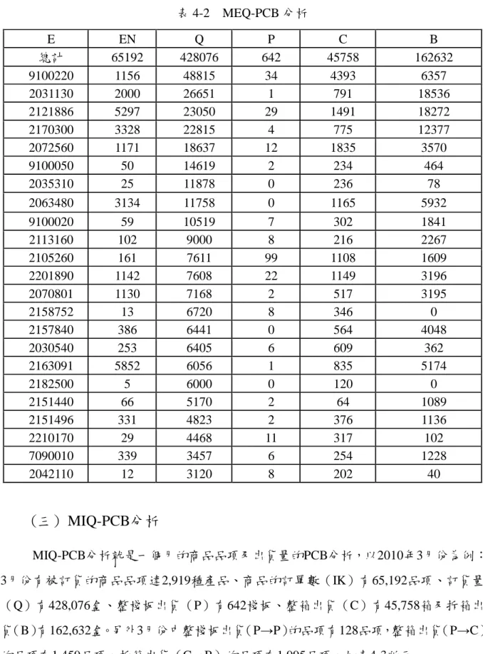 表 4-2    MEQ-PCB 分析  (三)   MIQ-PCB分析    MIQ-PCB分析就是一個月的商品品項及出貨量的PCB分析，以2010年3月份為例： 3月份有被訂貨的商品品項達2,919種產品、商品的訂單數（IK）有65,192品項、訂貨量 （Q）有428,076盒、整棧板出貨（P）有642棧板、整箱出貨（C）有45,758箱及拆箱出 貨（B）有162,632盒。另外3月份中整棧板出貨（P→P）的品項有128品項，整箱出貨（P→C） 的品項有1,459品項，拆箱出貨（C→B）的品項有1,99