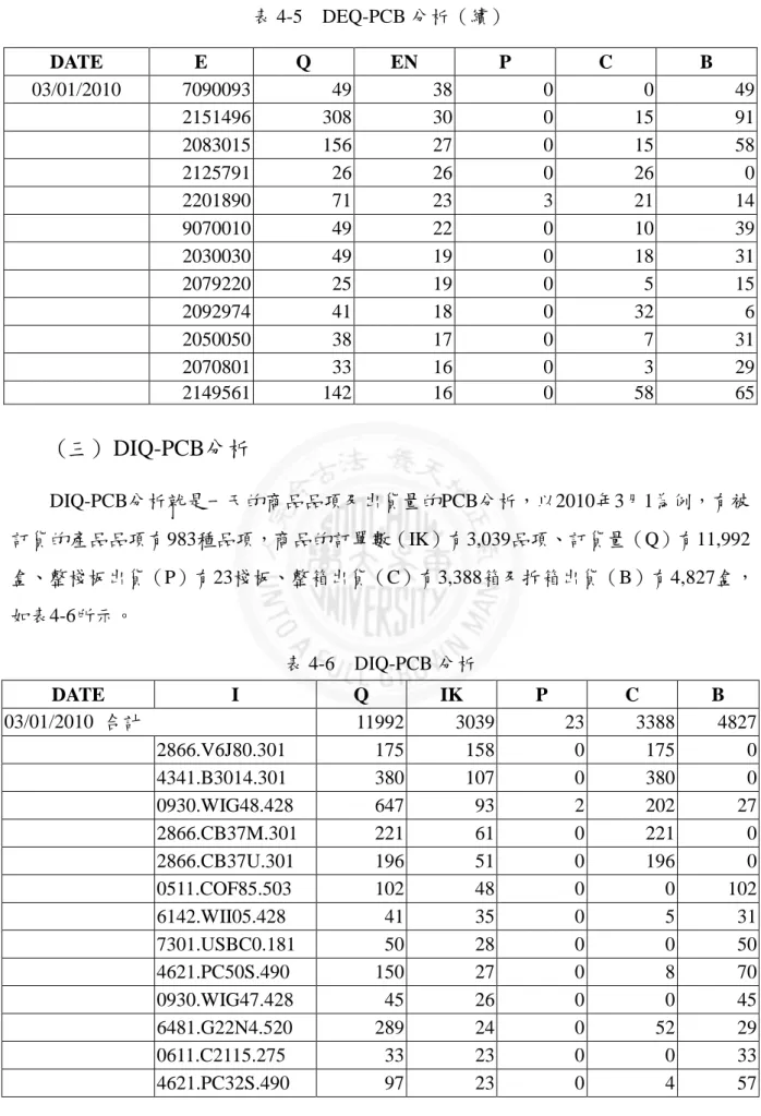 表 4-5    DEQ-PCB 分析（續）  DATE  E  Q  EN  P  C  B  03/01/2010  7090093  49  38  0  0  49      2151496  308  30  0  15  91      2083015  156  27  0  15  58      2125791  26  26  0  26  0      2201890  71  23  3  21  14      9070010  49  22  0  10  39      203