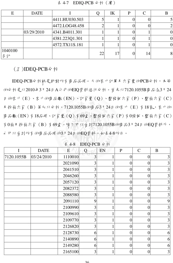 表 4-7    EDIQ-PCB 分析（續）  E  DATE    I  Q  IK  P  C  B          4411.HU030.503  5  1  0  0  5          4472.LOG48.458  2  1  0  0  2      03/29/2010  4341.B4011.301  1  1  0  1  0          4381.223Q1.301  1  1  0  1  0          4572.TX11S.181  1  1  0  1  0