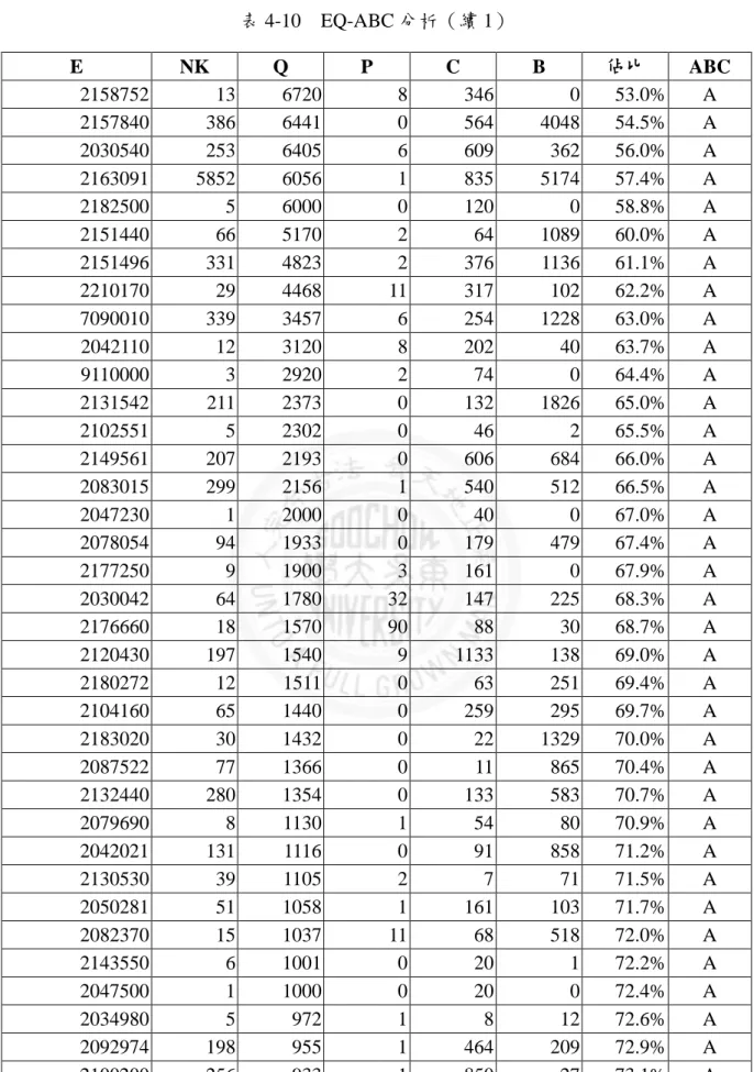表 4-10    EQ-ABC 分析（續 1）  E  NK  Q  P  C  B  佔比  ABC  2158752  13  6720  8  346  0  53.0%  A  2157840  386  6441  0  564  4048  54.5%  A  2030540  253  6405  6  609  362  56.0%  A  2163091  5852  6056  1  835  5174  57.4%  A  2182500  5  6000  0  120  0  5