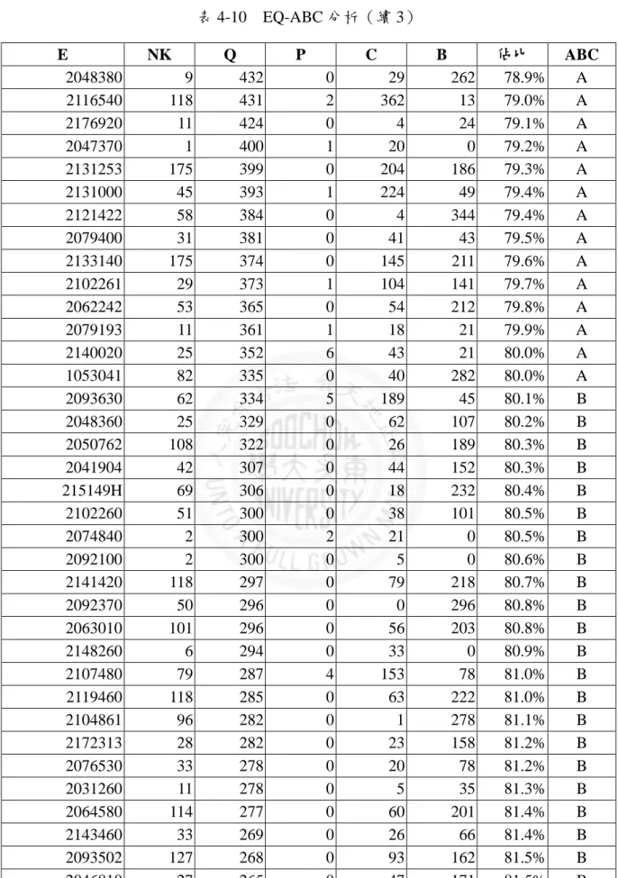表 4-10    EQ-ABC 分析（續 3）  E  NK  Q  P  C  B  佔比  ABC  2048380  9  432  0  29  262  78.9%  A  2116540  118  431  2  362  13  79.0%  A  2176920  11  424  0  4  24  79.1%  A  2047370  1  400  1  20  0  79.2%  A  2131253  175  399  0  204  186  79.3%  A  21310