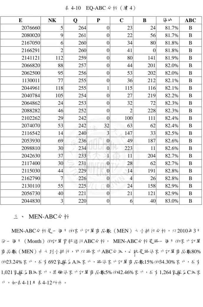 表 4-10    EQ-ABC 分析（續 4）  E  NK  Q  P  C  B  佔比  ABC  2076660  5  264  0  23  24  81.7%  B  2080020  9  261  0  22  56  81.7%  B  2167050  6  260  0  34  80  81.8%  B  2166291  2  260  0  41  0  81.8%  B  2141121  112  259  0  80  141  81.9%  B  2066820  8