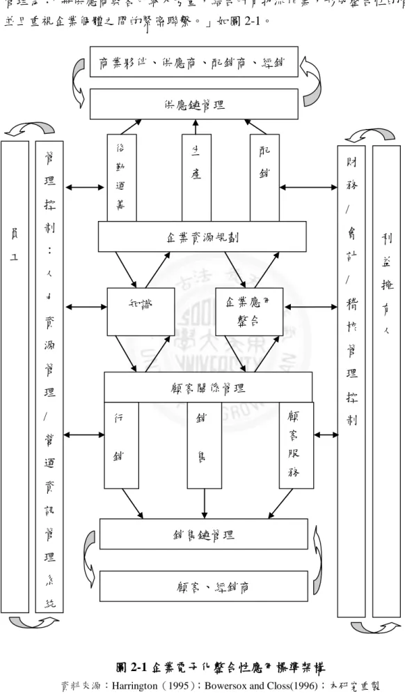 圖 2-1 企業電子化整合性應用標準架構 