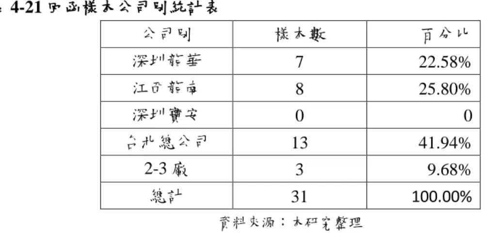表 4-21 回函樣本公司別統計表  公司別  樣本數  百分比  深圳龍華  7  22.58%  江西龍南  8  25.80%  深圳寶安  0  0  台北總公司  13  41.94%  2-3 廠  3  9.68%  總計  31  100.00%  資料來源：本研究整理  (二) 部門別  回函有效樣本的部門別分類，以財務部門最多，佔全體樣本之 25.81%，其 次為業務與採購部門均為 16.13%，這與問卷母體的實際情況大致吻合，這些部 門實際運用 ERP 人數比較多。  表 4-22 回
