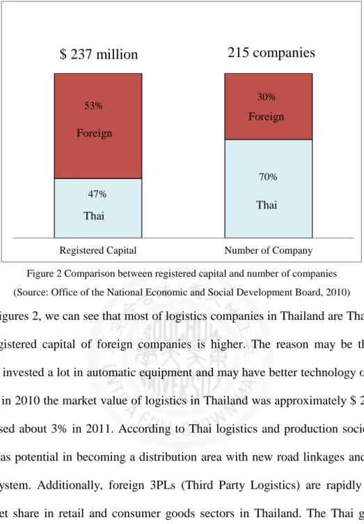 Figure 2 Comparison between registered capital and number of companies  (Source: Office of the National Economic and Social Development Board, 2010) 